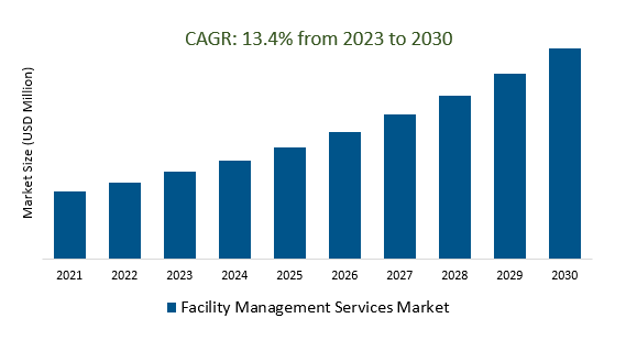 Facility Management Services Market Size 2023-2030